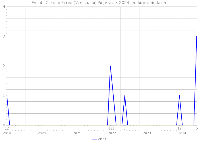 Emilda Castillo Zerpa (Venezuela) Page visits 2024 