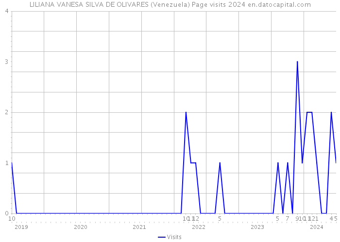 LILIANA VANESA SILVA DE OLIVARES (Venezuela) Page visits 2024 