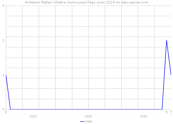Armando Rafael Villalba (Venezuela) Page visits 2024 