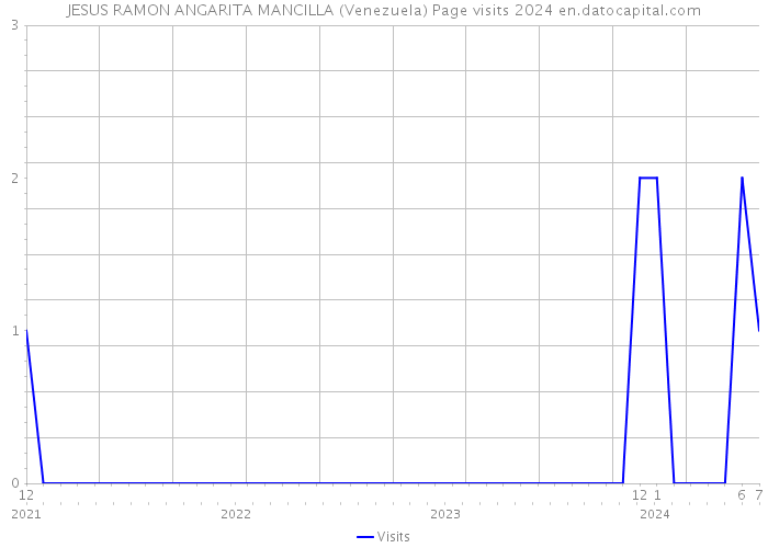 JESUS RAMON ANGARITA MANCILLA (Venezuela) Page visits 2024 
