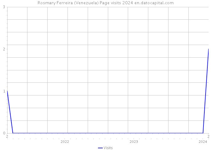 Rosmary Ferreira (Venezuela) Page visits 2024 