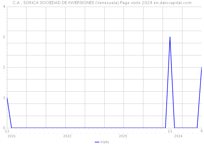 C.A . SOINCA SOCIEDAD DE INVERSIONES (Venezuela) Page visits 2024 