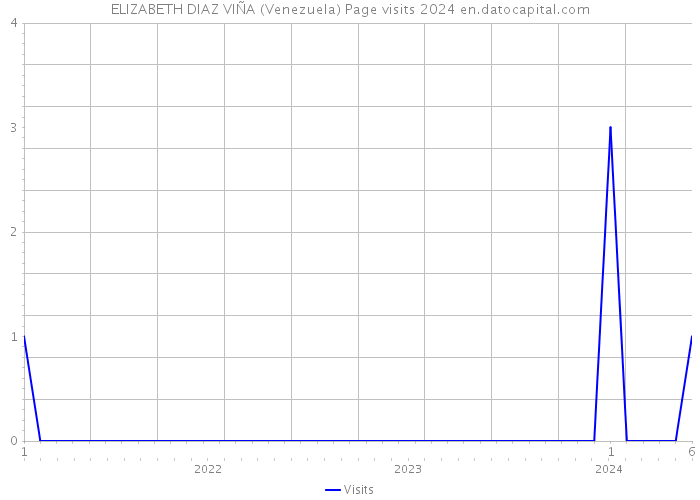 ELIZABETH DIAZ VIÑA (Venezuela) Page visits 2024 