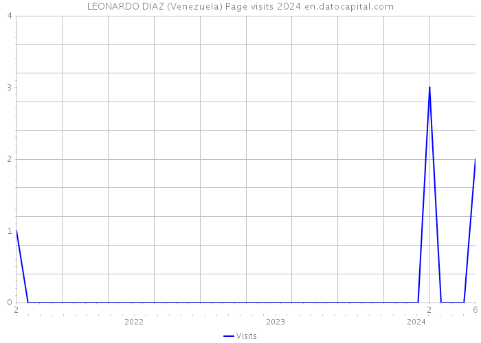 LEONARDO DIAZ (Venezuela) Page visits 2024 