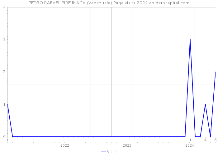 PEDRO RAFAEL PIRE INAGA (Venezuela) Page visits 2024 