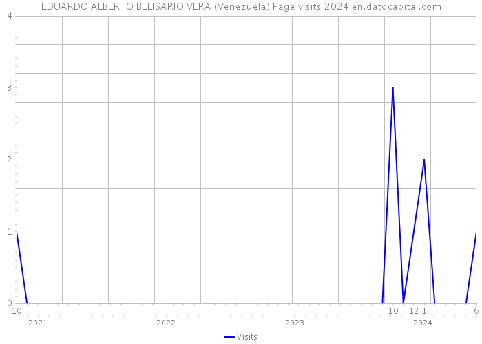 EDUARDO ALBERTO BELISARIO VERA (Venezuela) Page visits 2024 