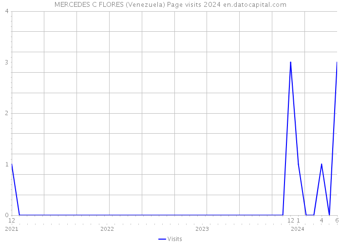 MERCEDES C FLORES (Venezuela) Page visits 2024 
