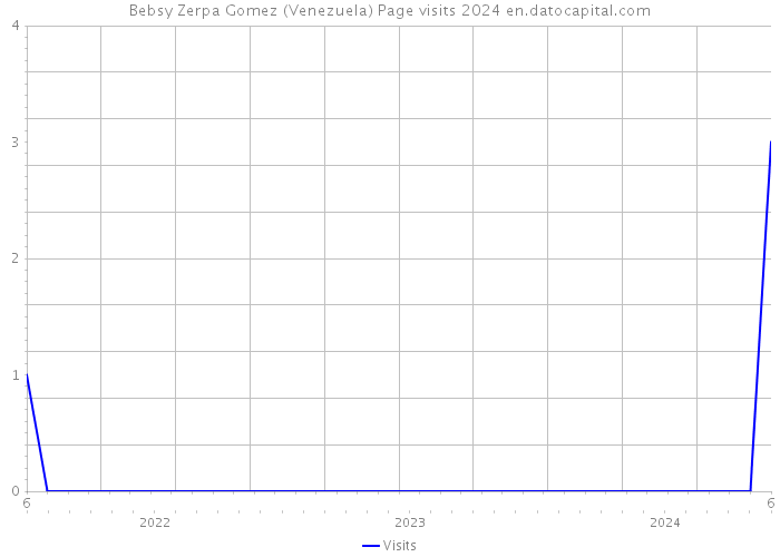 Bebsy Zerpa Gomez (Venezuela) Page visits 2024 