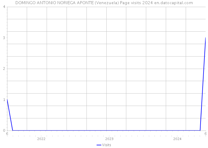 DOMINGO ANTONIO NORIEGA APONTE (Venezuela) Page visits 2024 
