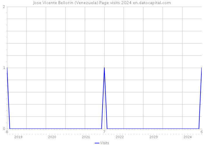 Jose Vicente Bellorin (Venezuela) Page visits 2024 