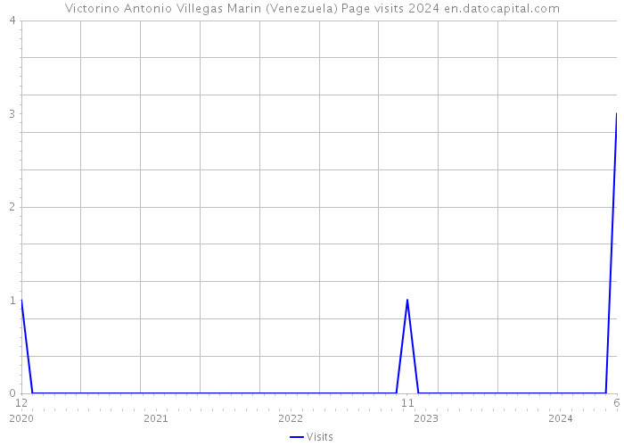 Victorino Antonio Villegas Marin (Venezuela) Page visits 2024 