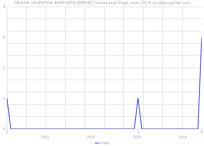 ORIANA VALENTINA BARROETA JIMENEZ (Venezuela) Page visits 2024 