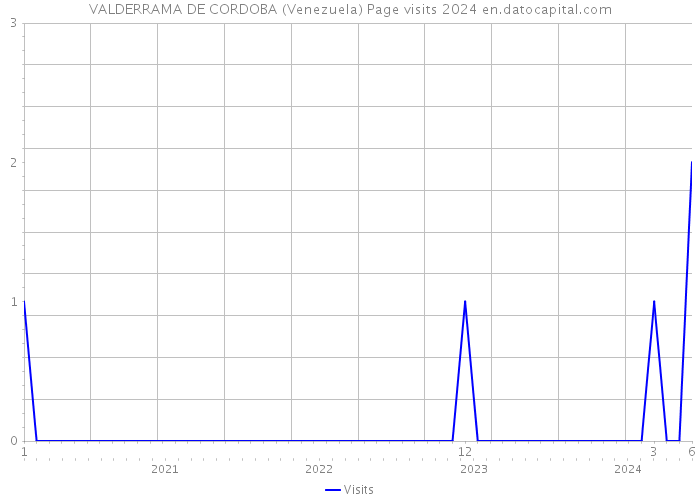 VALDERRAMA DE CORDOBA (Venezuela) Page visits 2024 