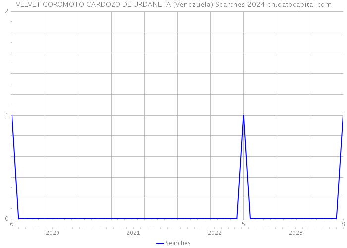 VELVET COROMOTO CARDOZO DE URDANETA (Venezuela) Searches 2024 