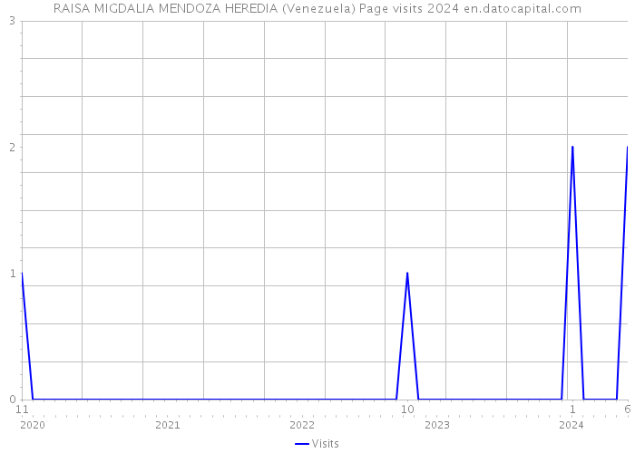RAISA MIGDALIA MENDOZA HEREDIA (Venezuela) Page visits 2024 