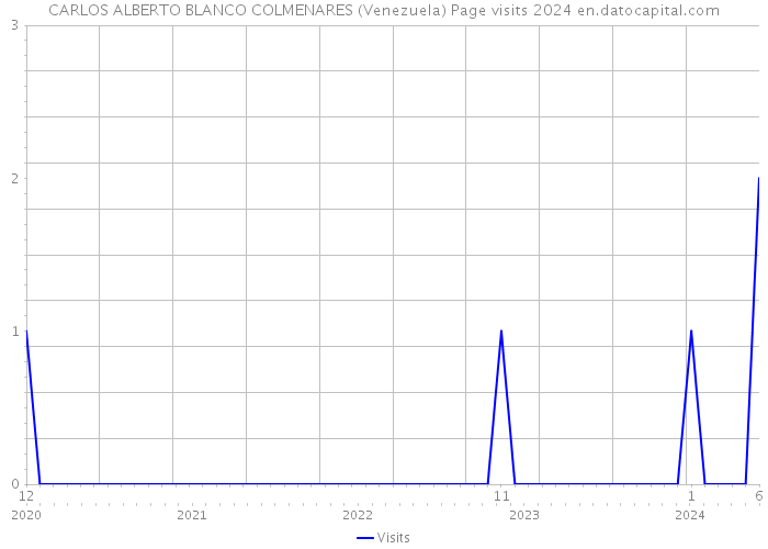 CARLOS ALBERTO BLANCO COLMENARES (Venezuela) Page visits 2024 