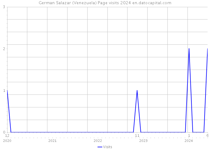 German Salazar (Venezuela) Page visits 2024 