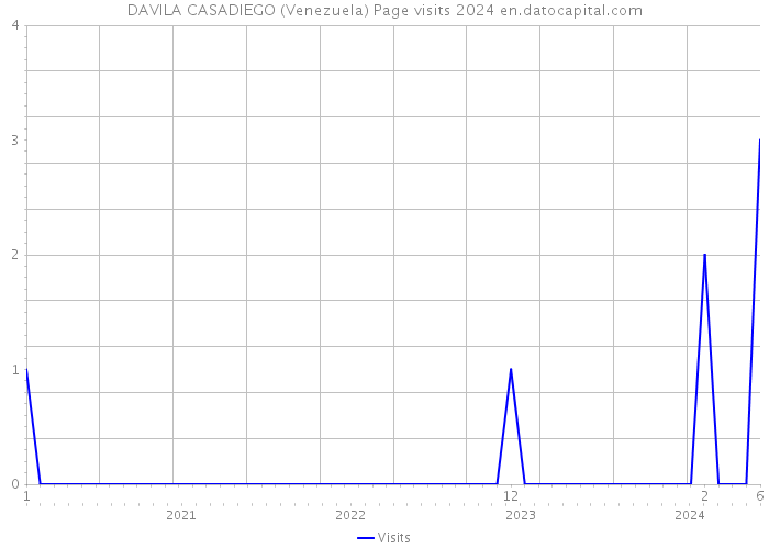 DAVILA CASADIEGO (Venezuela) Page visits 2024 