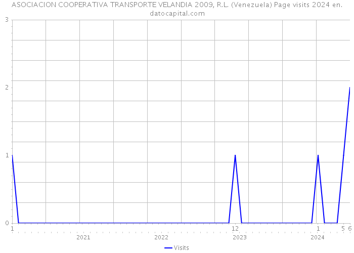ASOCIACION COOPERATIVA TRANSPORTE VELANDIA 2009, R.L. (Venezuela) Page visits 2024 