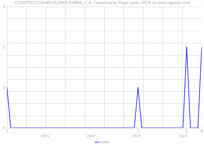 CONSTRUCCIONES FLORES PARRA, C.A. (Venezuela) Page visits 2024 