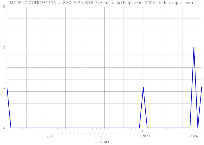 MORENO CONCRETERA NUEVO PARAISO F.P (Venezuela) Page visits 2024 