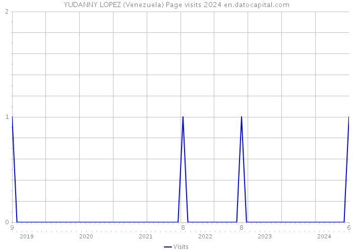 YUDANNY LOPEZ (Venezuela) Page visits 2024 