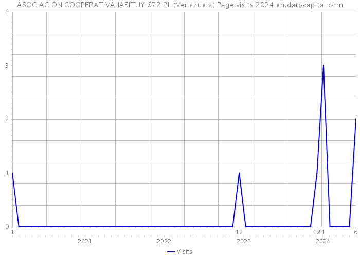 ASOCIACION COOPERATIVA JABITUY 672 RL (Venezuela) Page visits 2024 