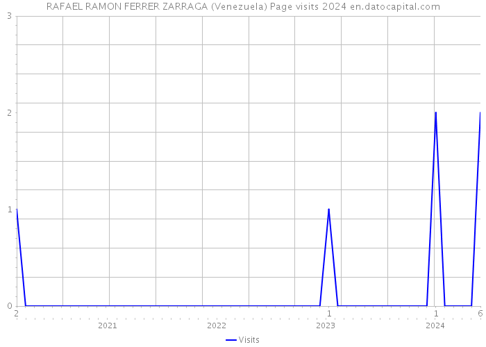 RAFAEL RAMON FERRER ZARRAGA (Venezuela) Page visits 2024 