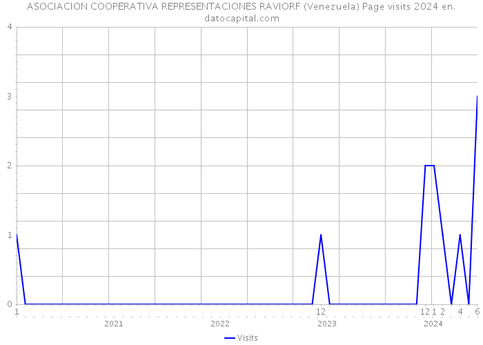 ASOCIACION COOPERATIVA REPRESENTACIONES RAVIORF (Venezuela) Page visits 2024 