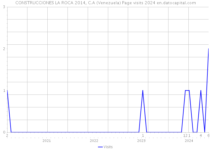 CONSTRUCCIONES LA ROCA 2014, C.A (Venezuela) Page visits 2024 