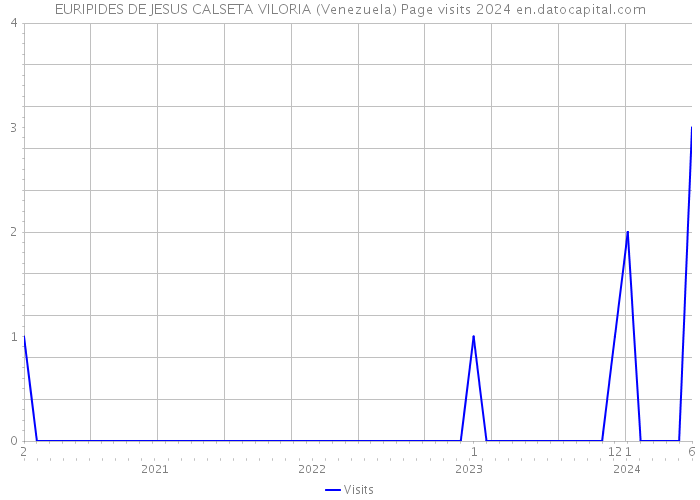 EURIPIDES DE JESUS CALSETA VILORIA (Venezuela) Page visits 2024 