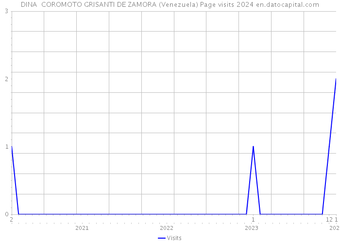 DINA COROMOTO GRISANTI DE ZAMORA (Venezuela) Page visits 2024 