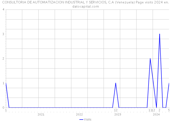 CONSULTORIA DE AUTOMATIZACION INDUSTRIAL Y SERVICIOS, C.A (Venezuela) Page visits 2024 