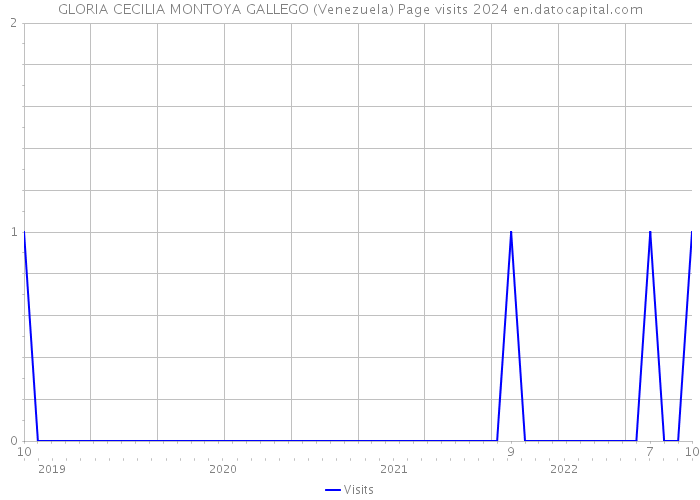 GLORIA CECILIA MONTOYA GALLEGO (Venezuela) Page visits 2024 