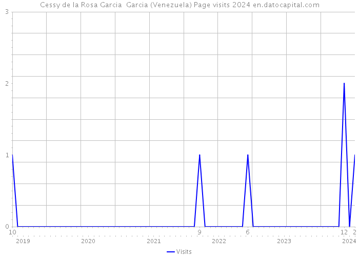 Cessy de la Rosa Garcia Garcia (Venezuela) Page visits 2024 