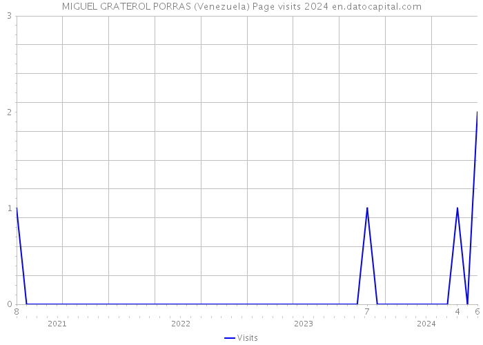 MIGUEL GRATEROL PORRAS (Venezuela) Page visits 2024 
