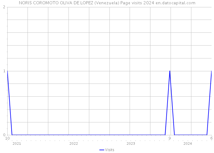 NORIS COROMOTO OLIVA DE LOPEZ (Venezuela) Page visits 2024 