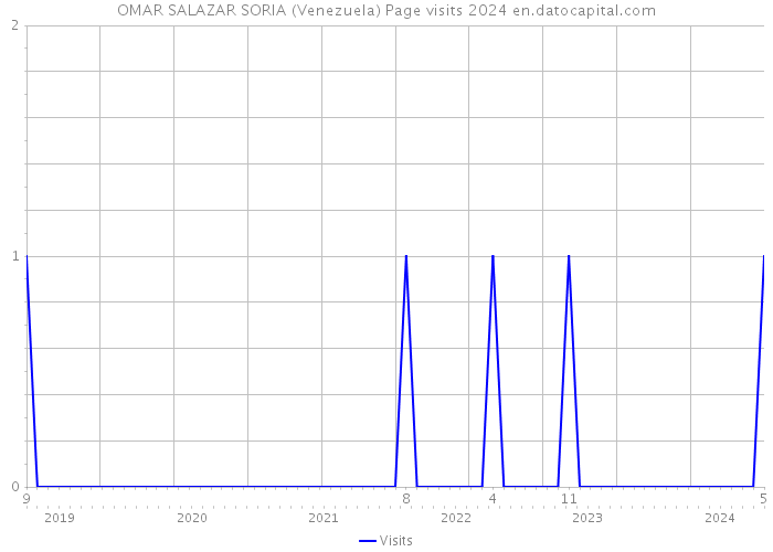 OMAR SALAZAR SORIA (Venezuela) Page visits 2024 