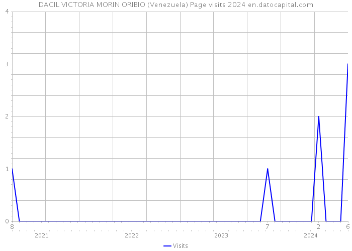 DACIL VICTORIA MORIN ORIBIO (Venezuela) Page visits 2024 
