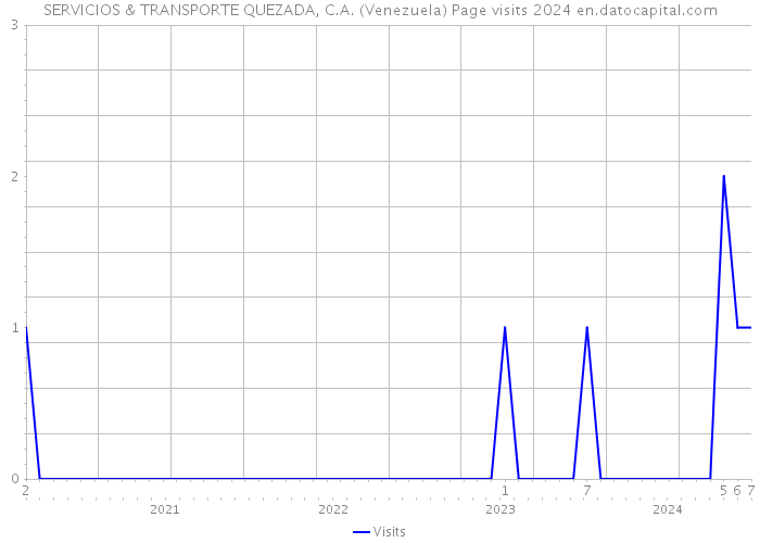 SERVICIOS & TRANSPORTE QUEZADA, C.A. (Venezuela) Page visits 2024 
