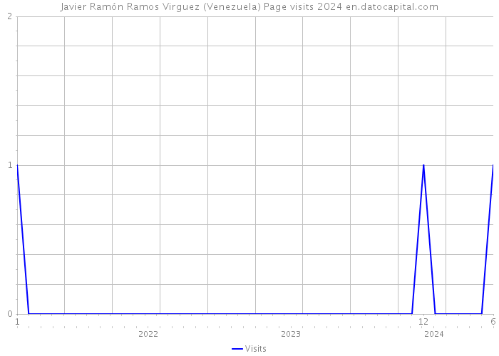 Javier Ramón Ramos Virguez (Venezuela) Page visits 2024 