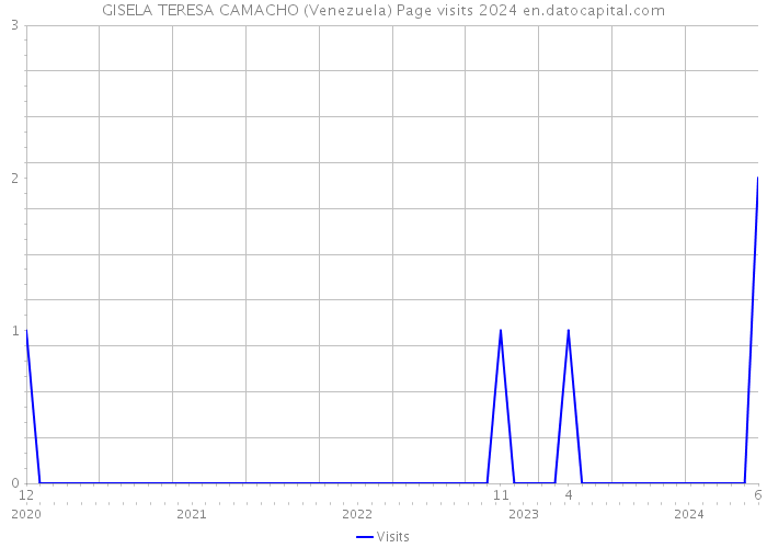 GISELA TERESA CAMACHO (Venezuela) Page visits 2024 