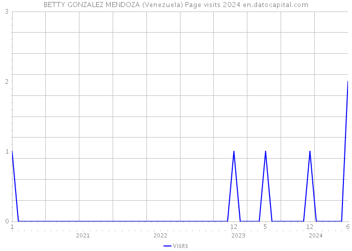 BETTY GONZALEZ MENDOZA (Venezuela) Page visits 2024 