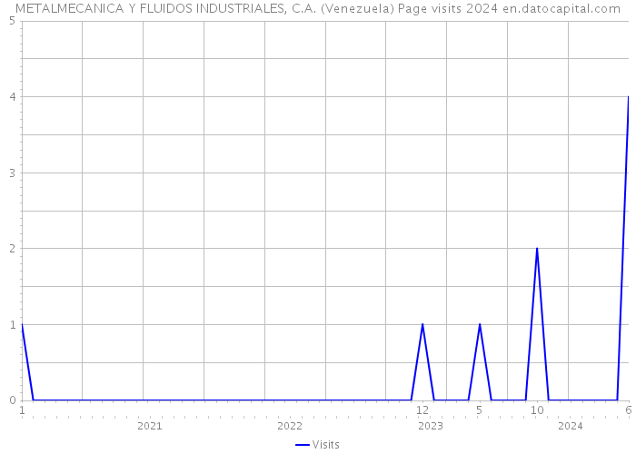 METALMECANICA Y FLUIDOS INDUSTRIALES, C.A. (Venezuela) Page visits 2024 