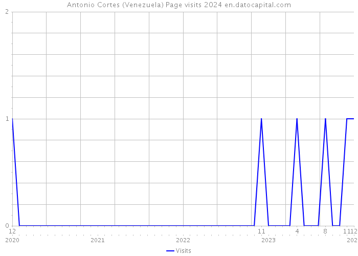 Antonio Cortes (Venezuela) Page visits 2024 
