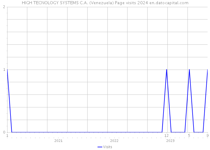HIGH TECNOLOGY SYSTEMS C.A. (Venezuela) Page visits 2024 
