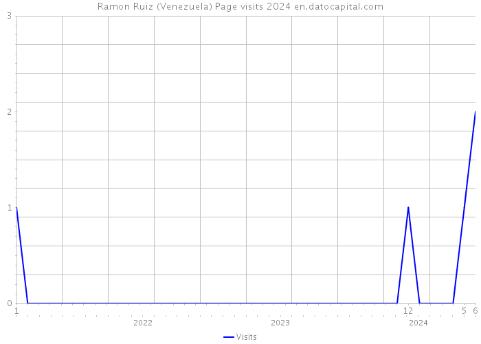 Ramon Ruiz (Venezuela) Page visits 2024 