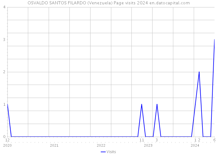 OSVALDO SANTOS FILARDO (Venezuela) Page visits 2024 