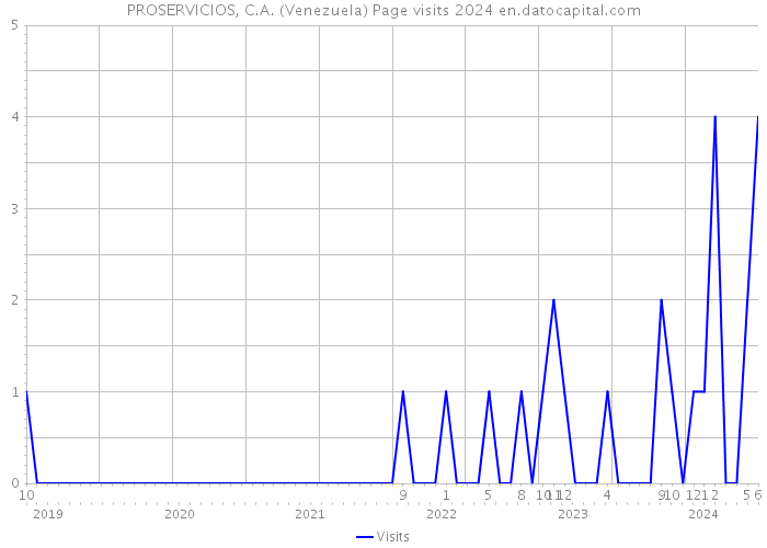 PROSERVICIOS, C.A. (Venezuela) Page visits 2024 