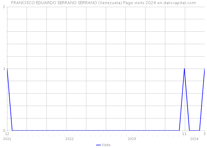 FRANCISCO EDUARDO SERRANO SERRANO (Venezuela) Page visits 2024 